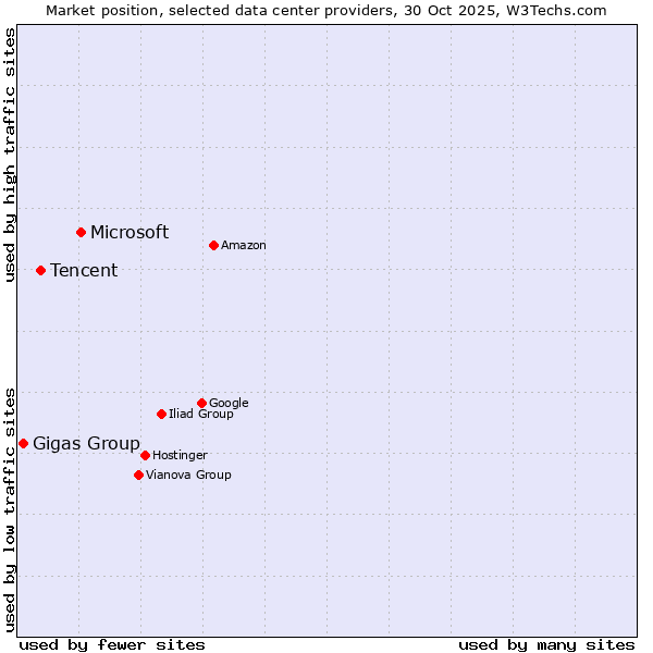 Market position of Microsoft vs. Tencent vs. Gigas Group