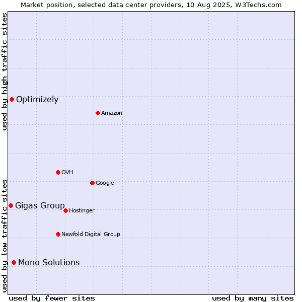 Market position of Mono Solutions vs. Optimizely vs. Gigas Group