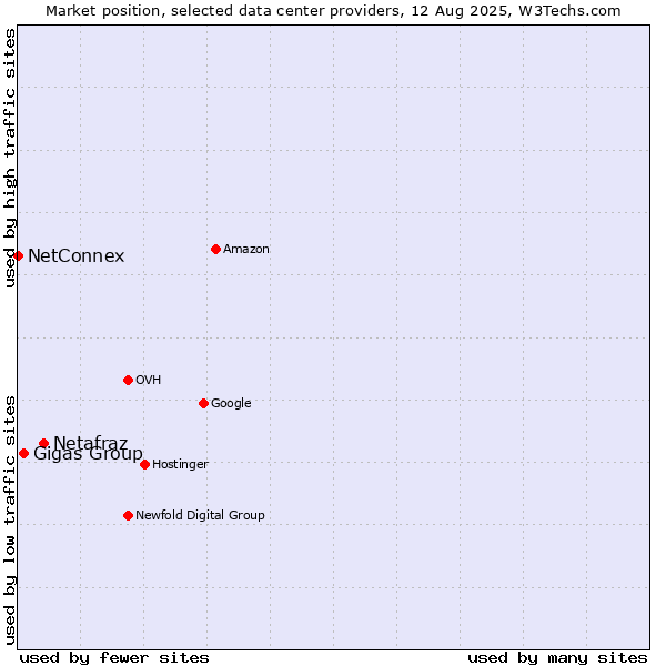 Market position of Netafraz vs. Gigas Group vs. NetConnex