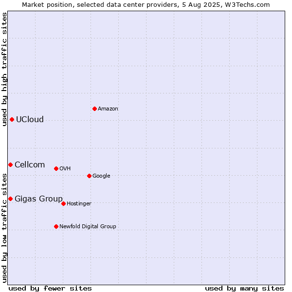 Market position of UCloud vs. Cellcom vs. Gigas Group