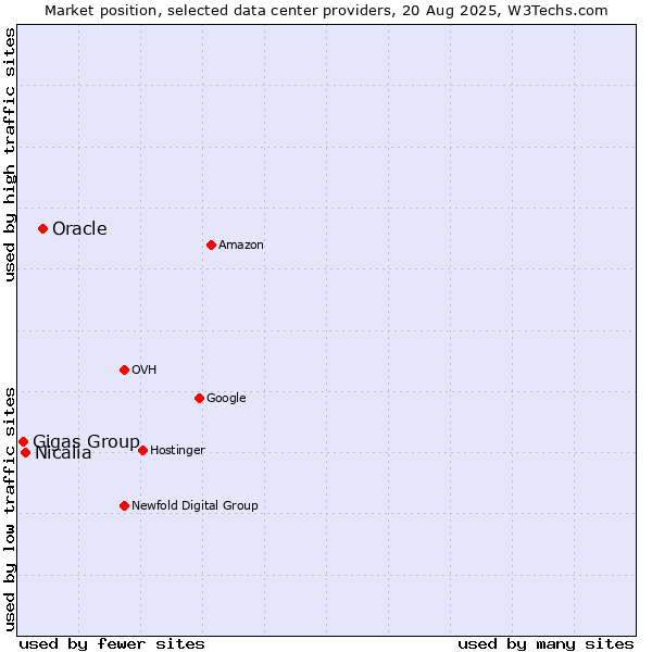 Market position of Oracle vs. Nicalia vs. Gigas Group