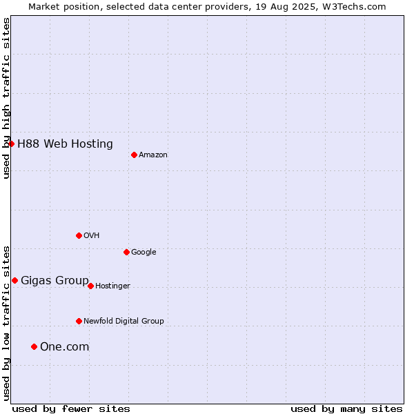 Market position of One.com vs. Gigas Group vs. H88 Web Hosting