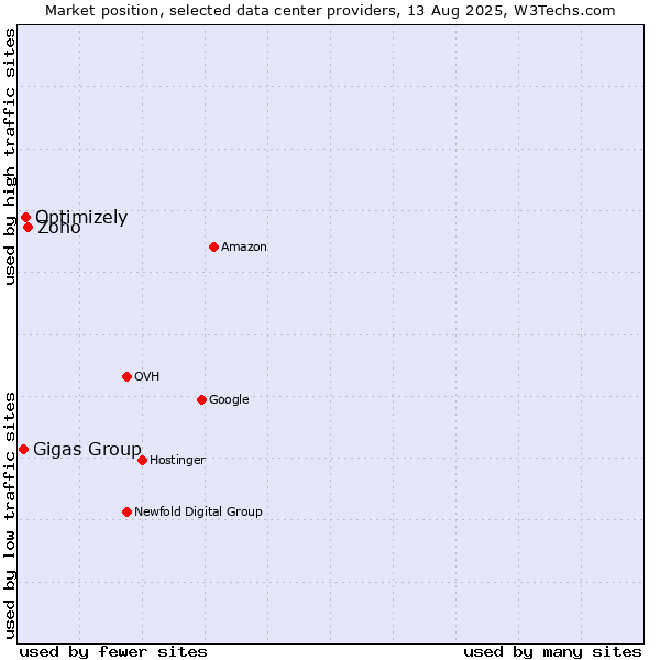Market position of Zoho vs. Optimizely vs. Gigas Group