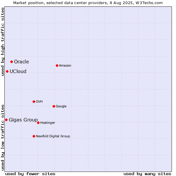 Market position of Oracle vs. UCloud vs. Gigas Group