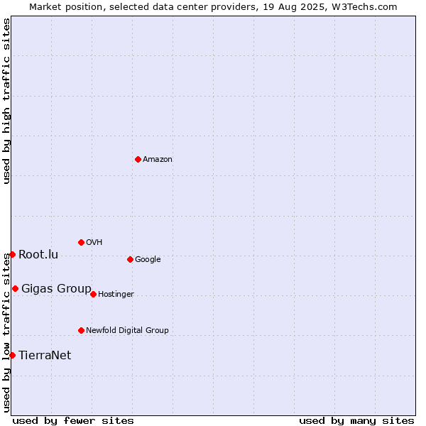 Market position of Gigas Group vs. TierraNet vs. Root.lu