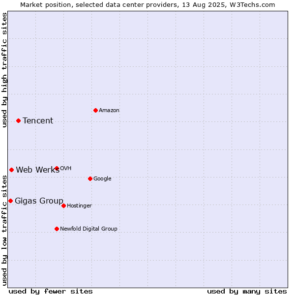 Market position of Tencent vs. Web Werks vs. Gigas Group