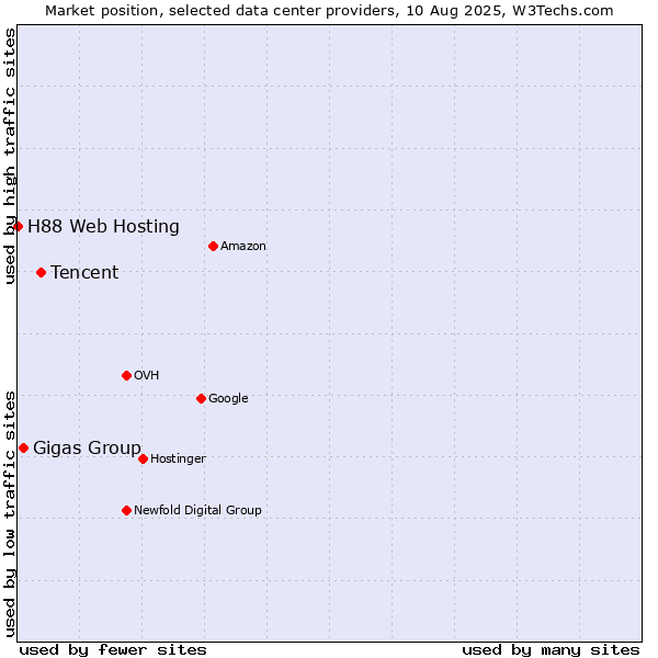 Market position of Tencent vs. Gigas Group vs. H88 Web Hosting