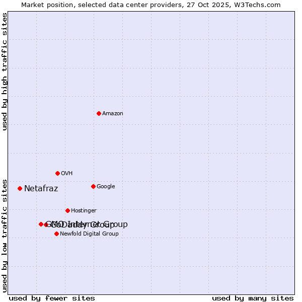 Market position of GoDaddy Group vs. GMO Internet Group vs. Netafraz