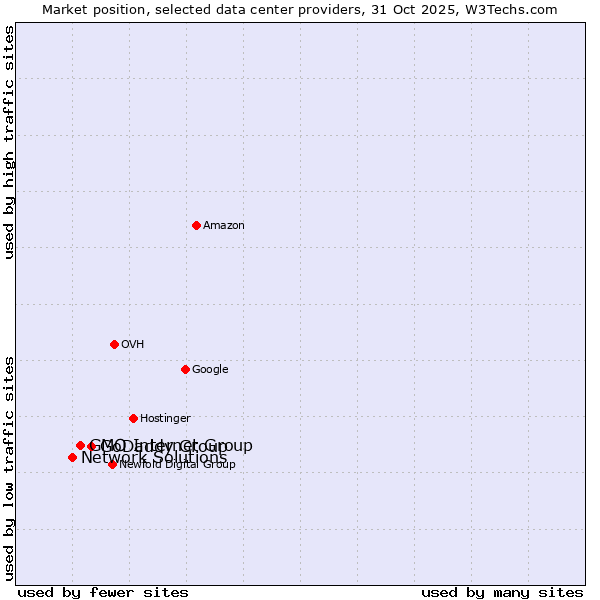 Market position of GoDaddy Group vs. GMO Internet Group vs. Network Solutions