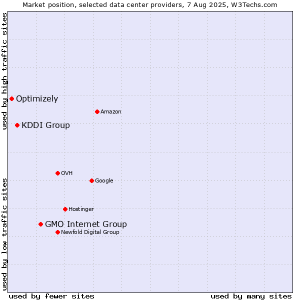 Market position of GMO Internet Group vs. KDDI Group vs. Optimizely