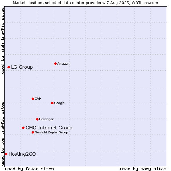 Market position of GMO Internet Group vs. LG Group vs. Hosting2GO