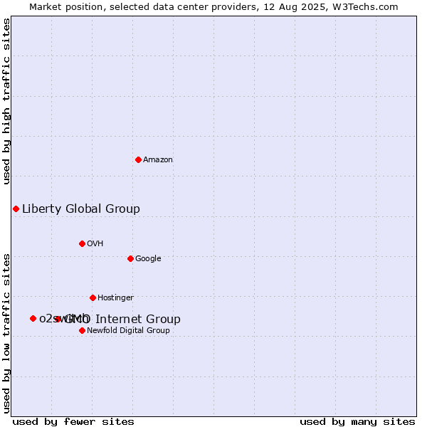 Market position of GMO Internet Group vs. o2switch vs. Liberty Global Group