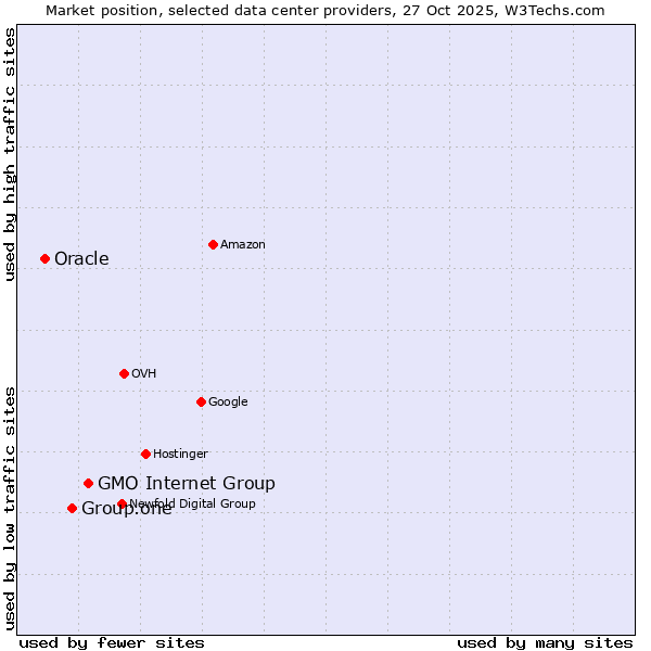 Market position of GMO Internet Group vs. Group.one vs. Oracle