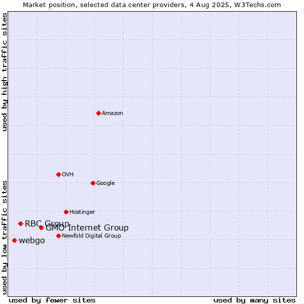 Market position of GMO Internet Group vs. RBC Group vs. webgo