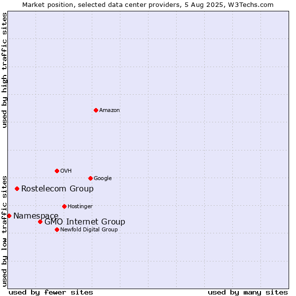 Market position of GMO Internet Group vs. Rostelecom Group vs. Namespace