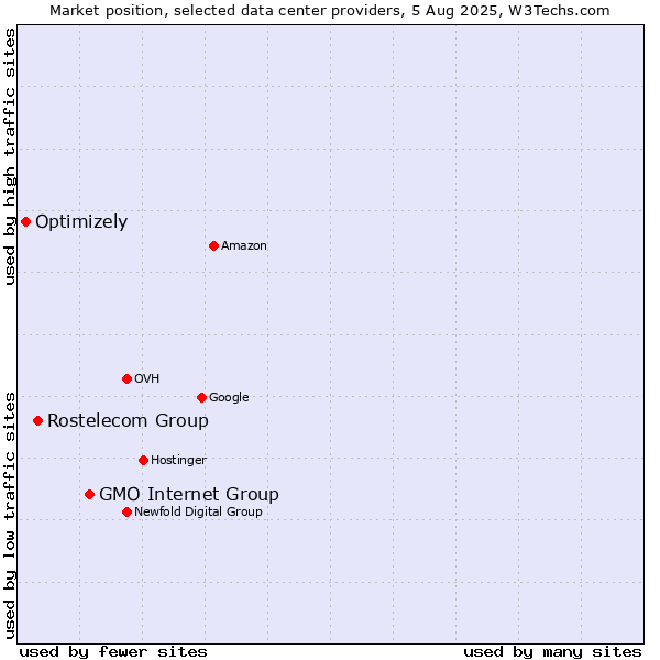 Market position of GMO Internet Group vs. Rostelecom Group vs. Optimizely