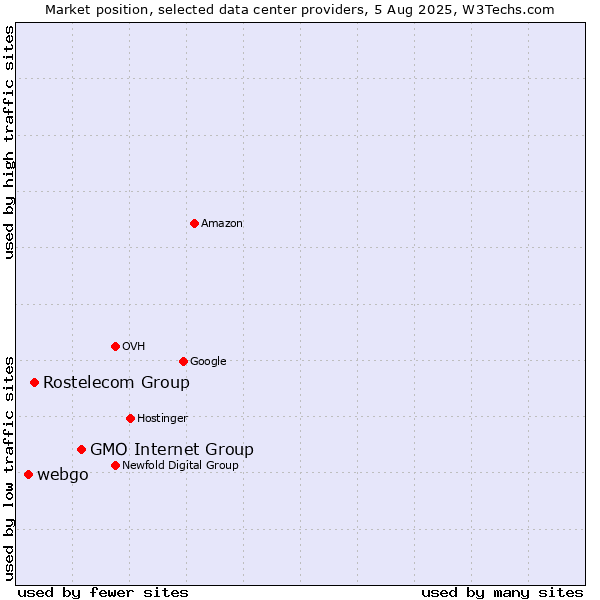 Market position of GMO Internet Group vs. Rostelecom Group vs. webgo