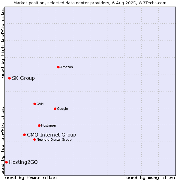 Market position of GMO Internet Group vs. SK Group vs. Hosting2GO