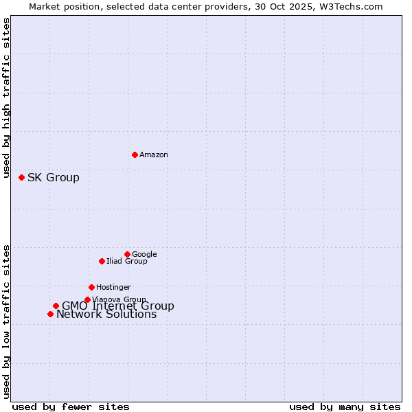 Market position of GMO Internet Group vs. Network Solutions vs. SK Group