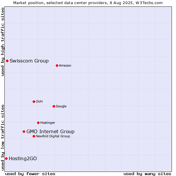 Market position of GMO Internet Group vs. Swisscom Group vs. Hosting2GO