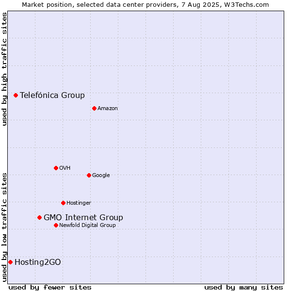 Market position of GMO Internet Group vs. Telefónica Group vs. Hosting2GO