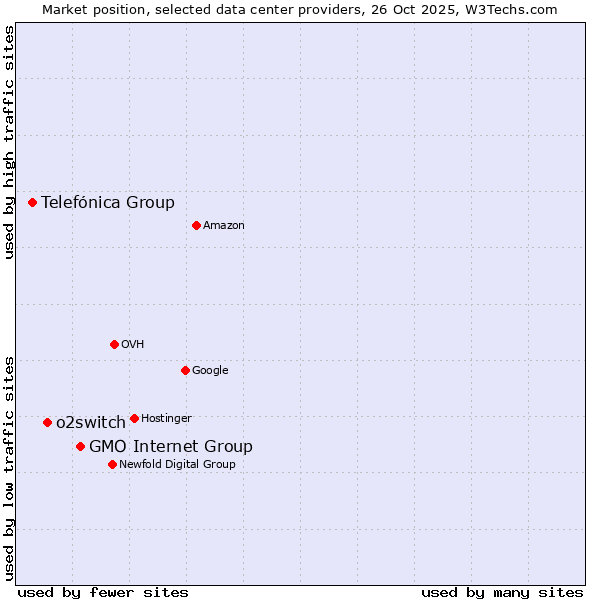 Market position of GMO Internet Group vs. o2switch vs. Telefónica Group