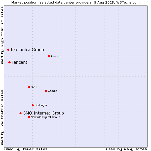 Market position of GMO Internet Group vs. Tencent vs. Telefónica Group