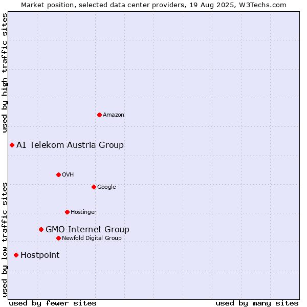 Market position of GMO Internet Group vs. Hostpoint vs. A1 Telekom Austria Group