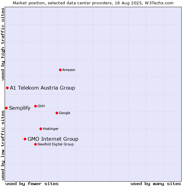 Market position of GMO Internet Group vs. A1 Telekom Austria Group vs. Semplify