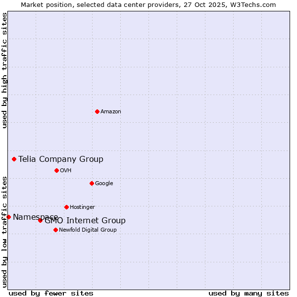 Market position of GMO Internet Group vs. Telia Company Group vs. Namespace