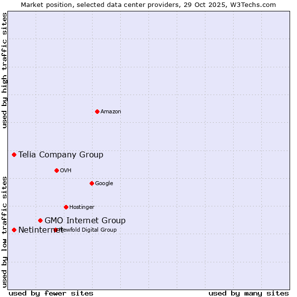 Market position of GMO Internet Group vs. Telia Company Group vs. Netinternet