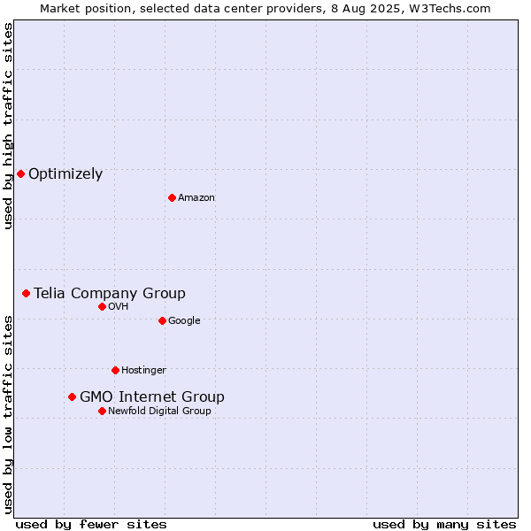 Market position of GMO Internet Group vs. Telia Company Group vs. Optimizely
