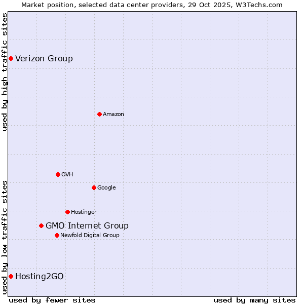 Market position of GMO Internet Group vs. Hosting2GO vs. Verizon Group