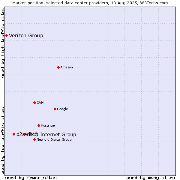 Market position of GMO Internet Group vs. o2switch vs. Verizon Group