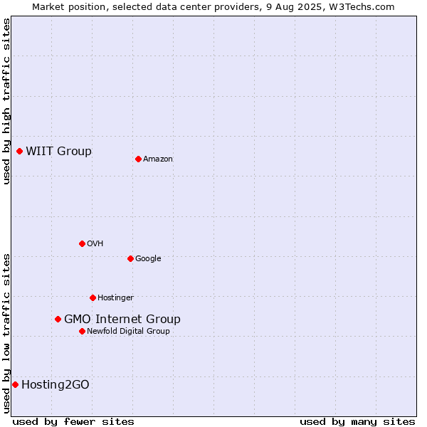 Market position of GMO Internet Group vs. WIIT Group vs. Hosting2GO