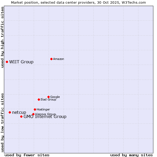 Market position of GMO Internet Group vs. netcup vs. WIIT Group