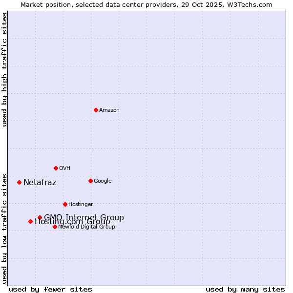 Market position of GMO Internet Group vs. Hosting.com Group vs. Netafraz