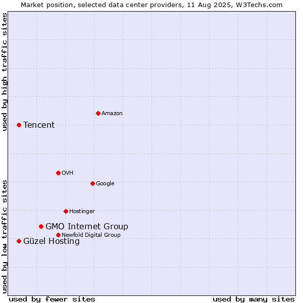 Market position of GMO Internet Group vs. Tencent vs. Güzel Hosting