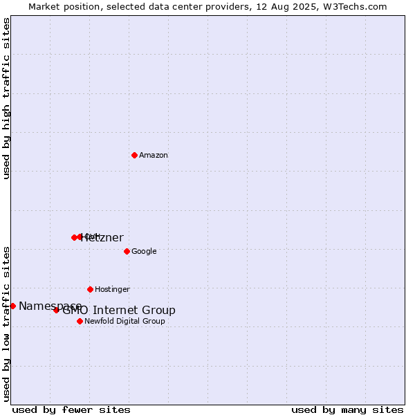 Market position of Hetzner vs. GMO Internet Group vs. Namespace