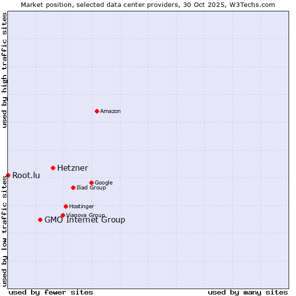 Market position of Hetzner vs. GMO Internet Group vs. Root.lu