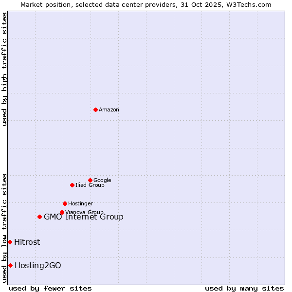 Market position of GMO Internet Group vs. Hosting2GO vs. Hitrost