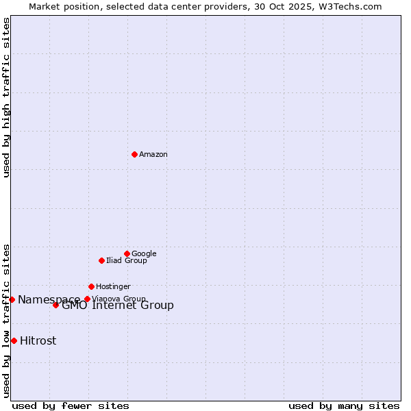 Market position of GMO Internet Group vs. Hitrost vs. Namespace