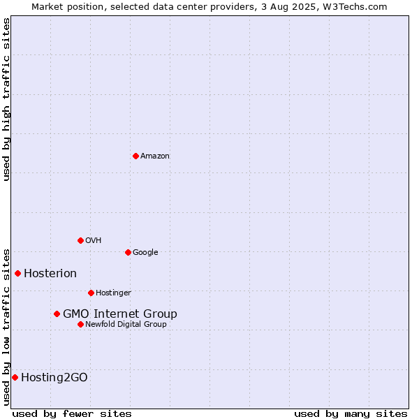 Market position of GMO Internet Group vs. Hosterion vs. Hosting2GO