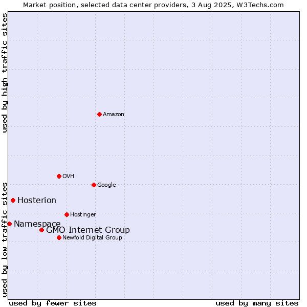 Market position of GMO Internet Group vs. Hosterion vs. Namespace