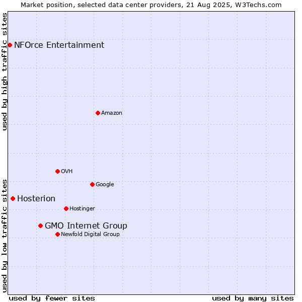 Market position of GMO Internet Group vs. Hosterion vs. NFOrce Entertainment
