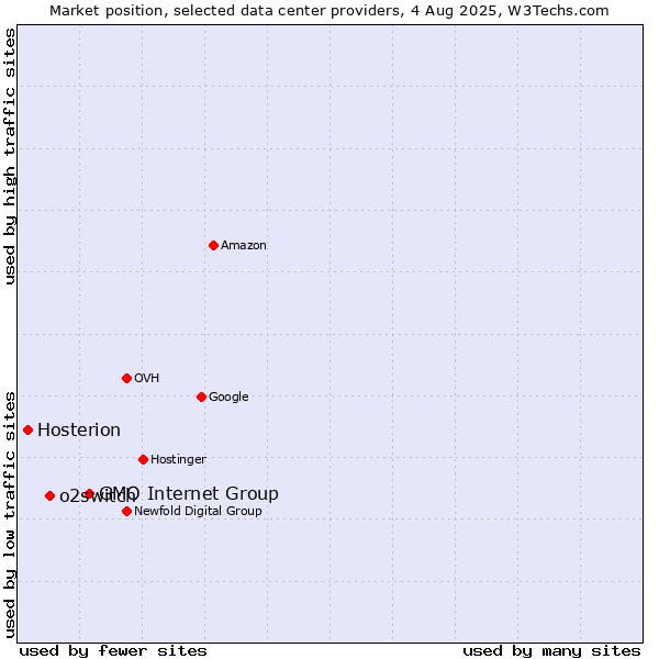 Market position of GMO Internet Group vs. o2switch vs. Hosterion