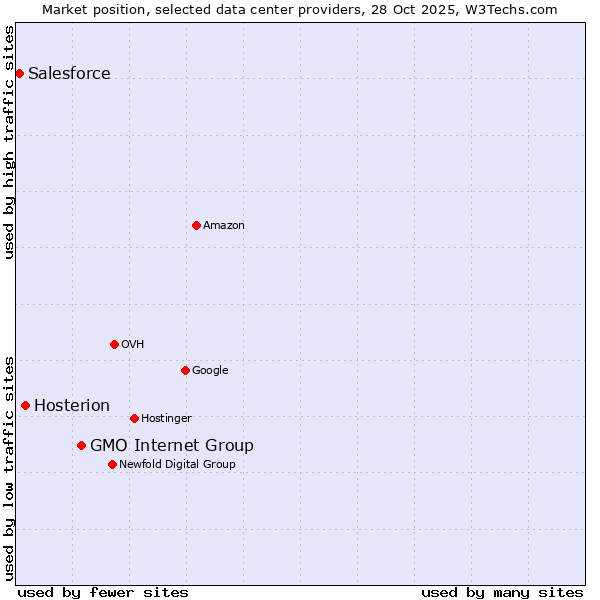 Market position of GMO Internet Group vs. Hosterion vs. Salesforce