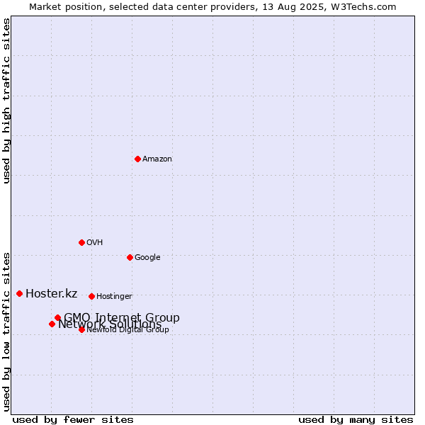Market position of GMO Internet Group vs. Network Solutions vs. Hoster.kz