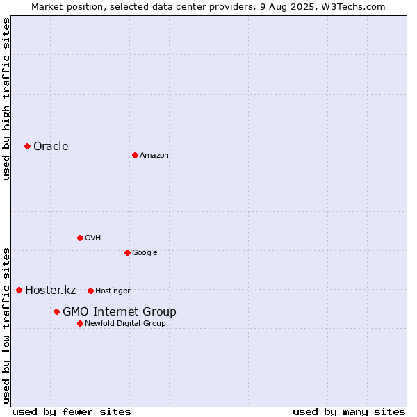 Market position of GMO Internet Group vs. Oracle vs. Hoster.kz