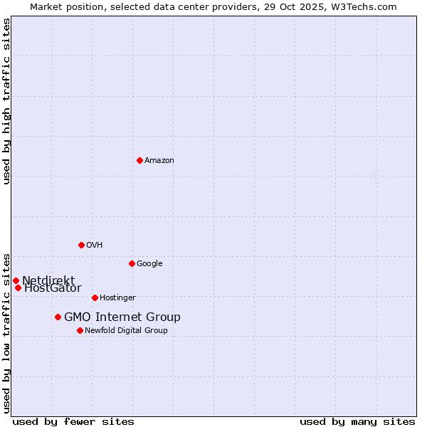 Market position of GMO Internet Group vs. HostGator vs. Netdirekt